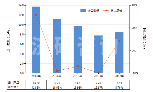 2013-2017年中國聚丙烯腈及其變性短纖（未梳或未經(jīng)紡前加工）(HS55033000)進(jìn)口量及增速統(tǒng)計(jì)